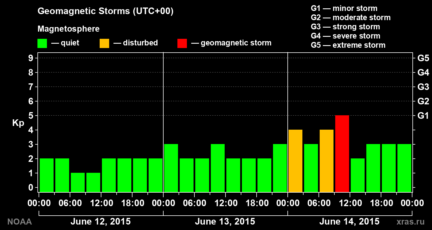 Geomagnetic index Kp for 3 days