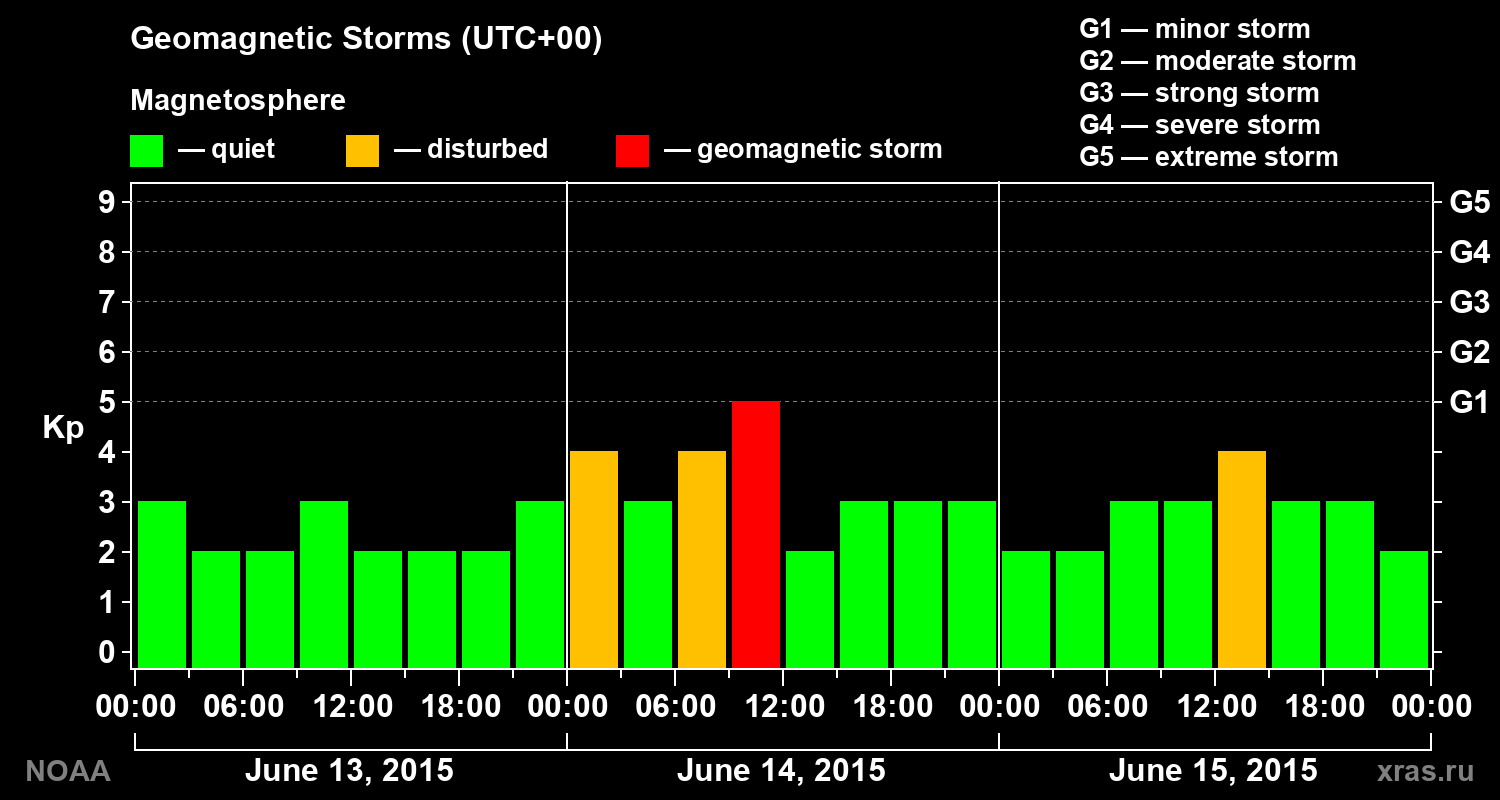 Geomagnetic index Kp for 3 days
