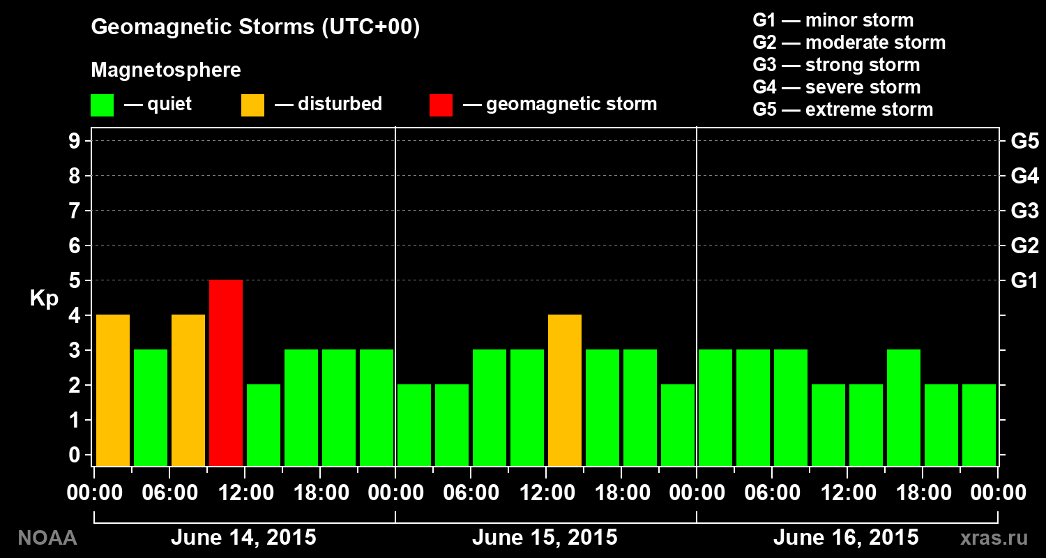 Geomagnetic index Kp for 3 days