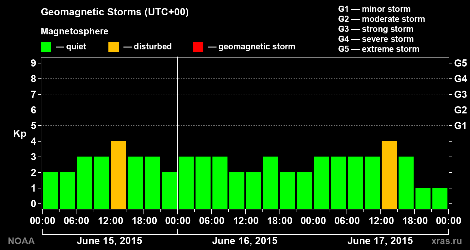 Geomagnetic index Kp for 3 days