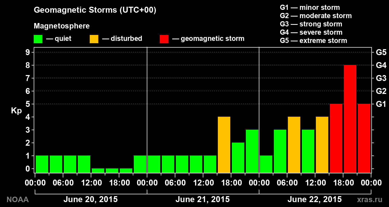Geomagnetic index Kp for 3 days