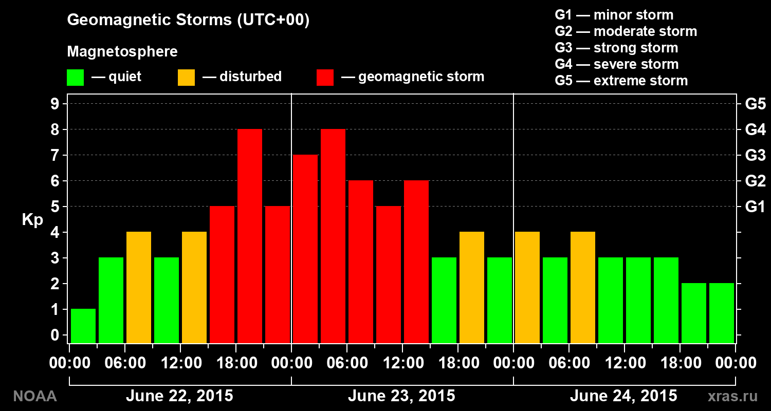 Geomagnetic index Kp for 3 days