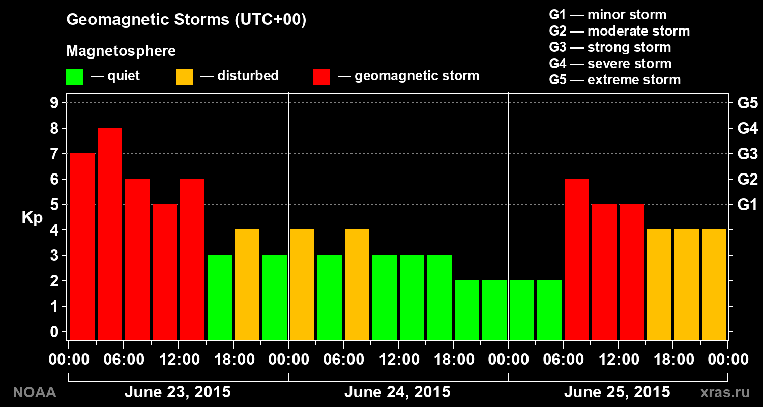 Geomagnetic index Kp for 3 days
