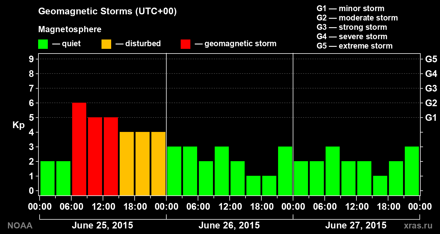 Geomagnetic index Kp for 3 days