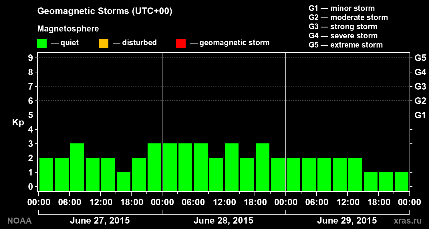 Geomagnetic index Kp for 3 days