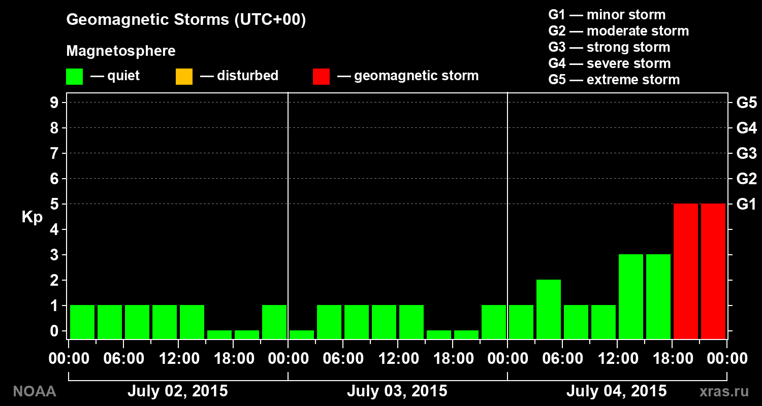 Geomagnetic index Kp for 3 days