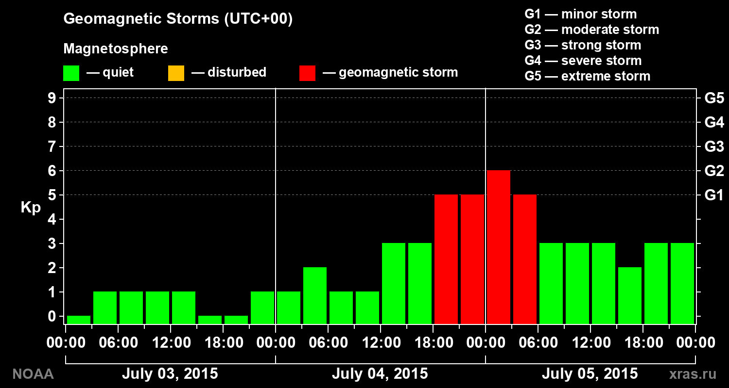 Geomagnetic index Kp for 3 days