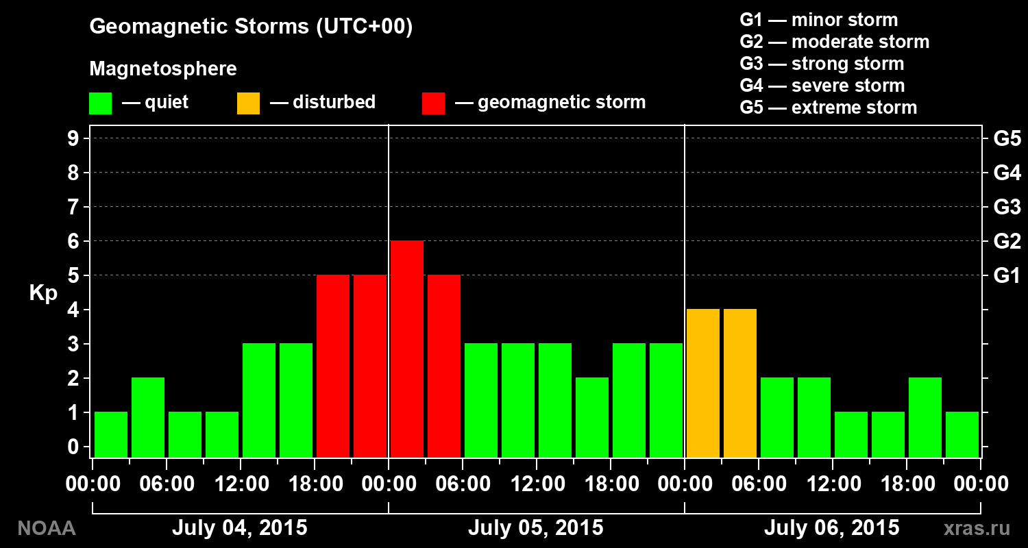 Geomagnetic index Kp for 3 days