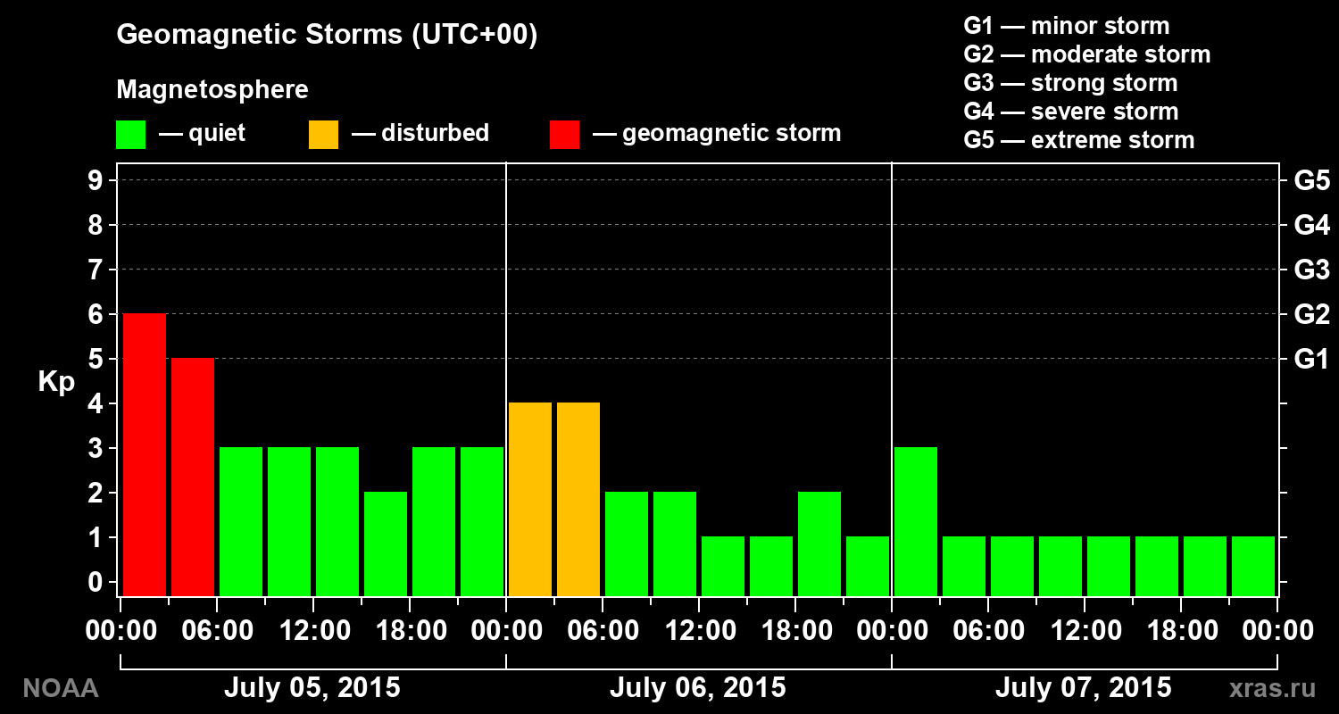 Geomagnetic index Kp for 3 days