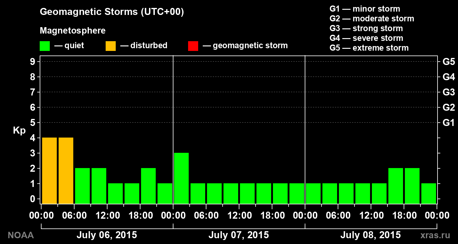 Geomagnetic index Kp for 3 days