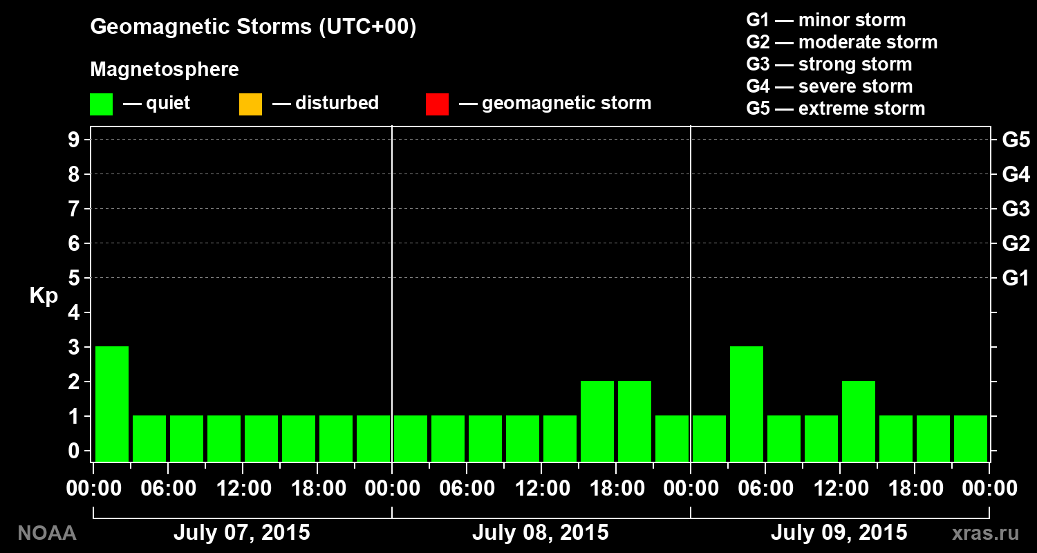 Geomagnetic index Kp for 3 days