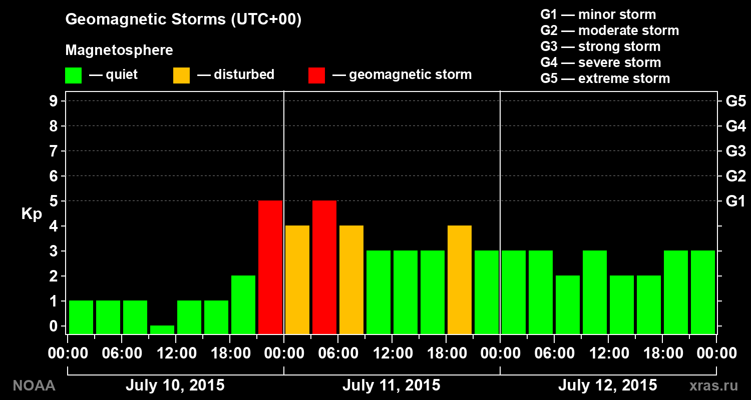 Geomagnetic index Kp for 3 days