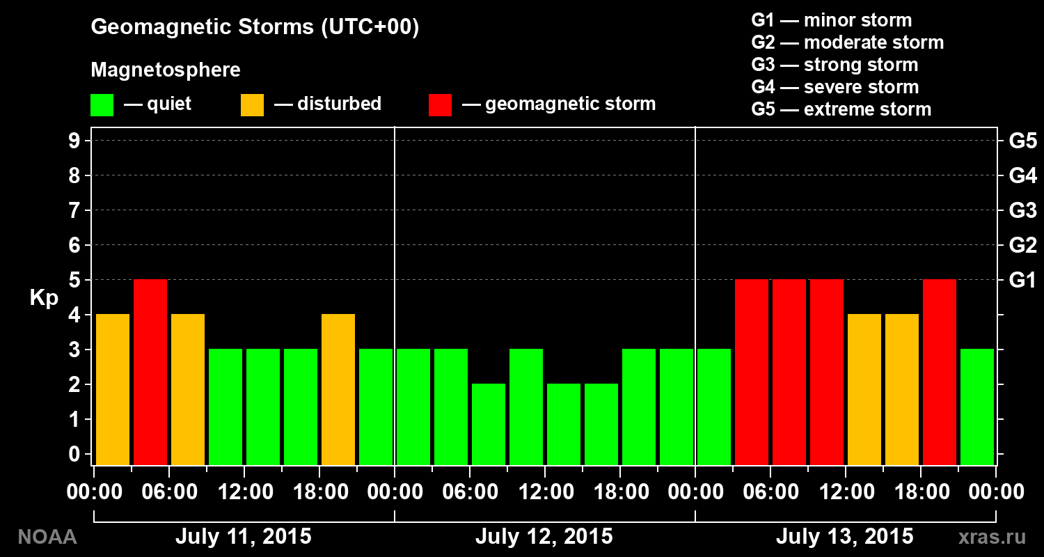 Geomagnetic index Kp for 3 days
