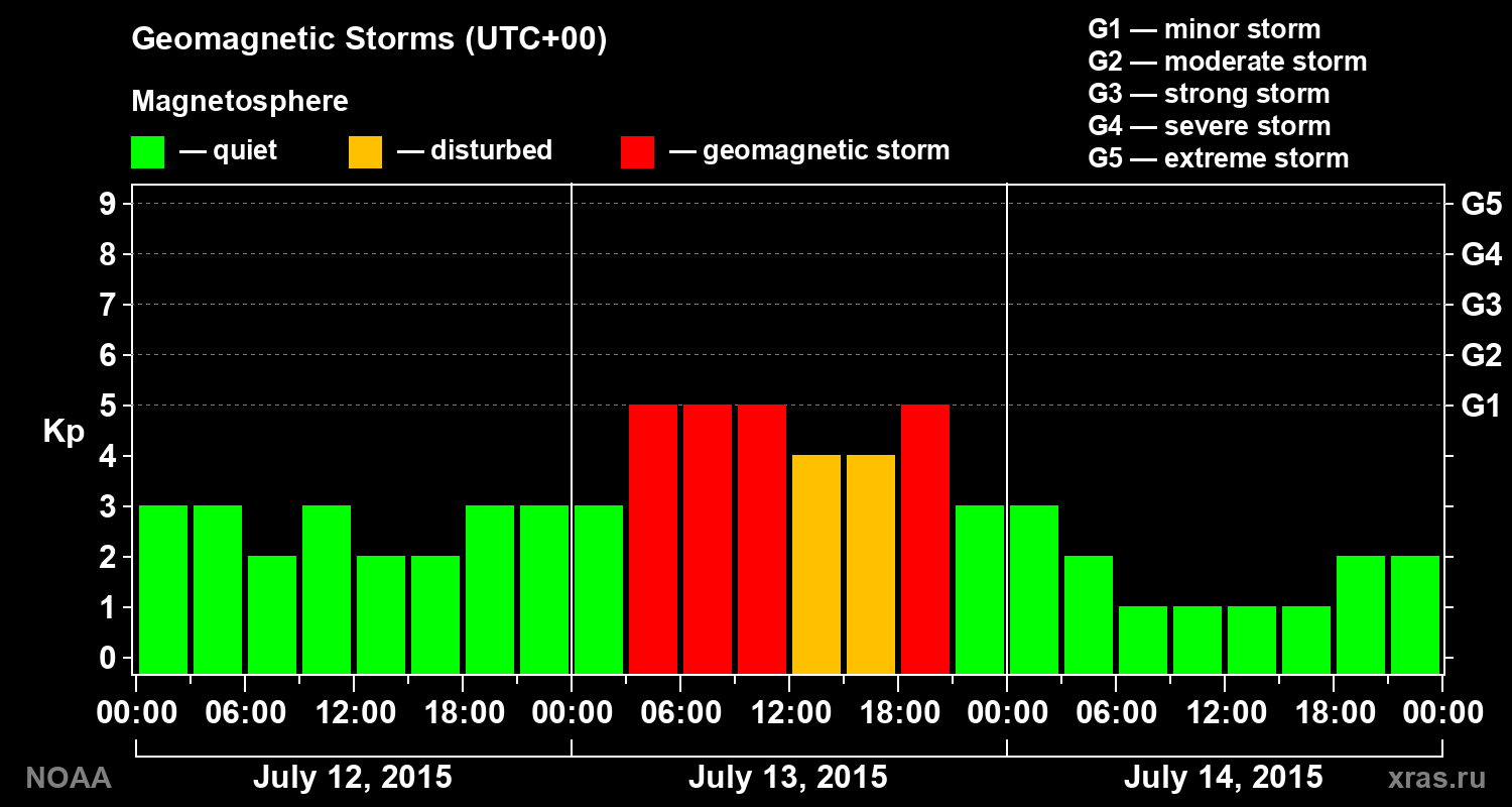 Geomagnetic index Kp for 3 days