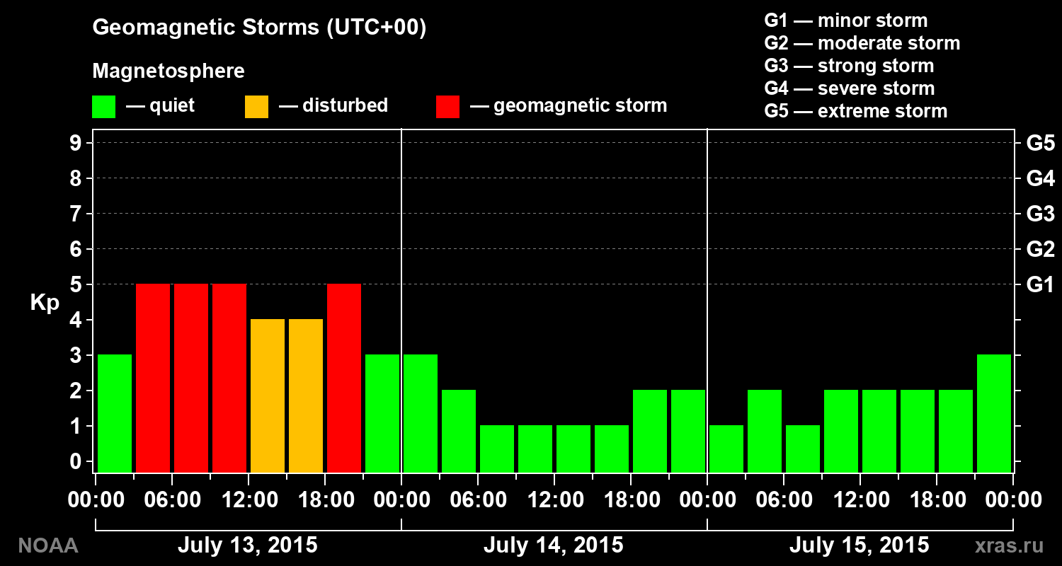 Geomagnetic index Kp for 3 days