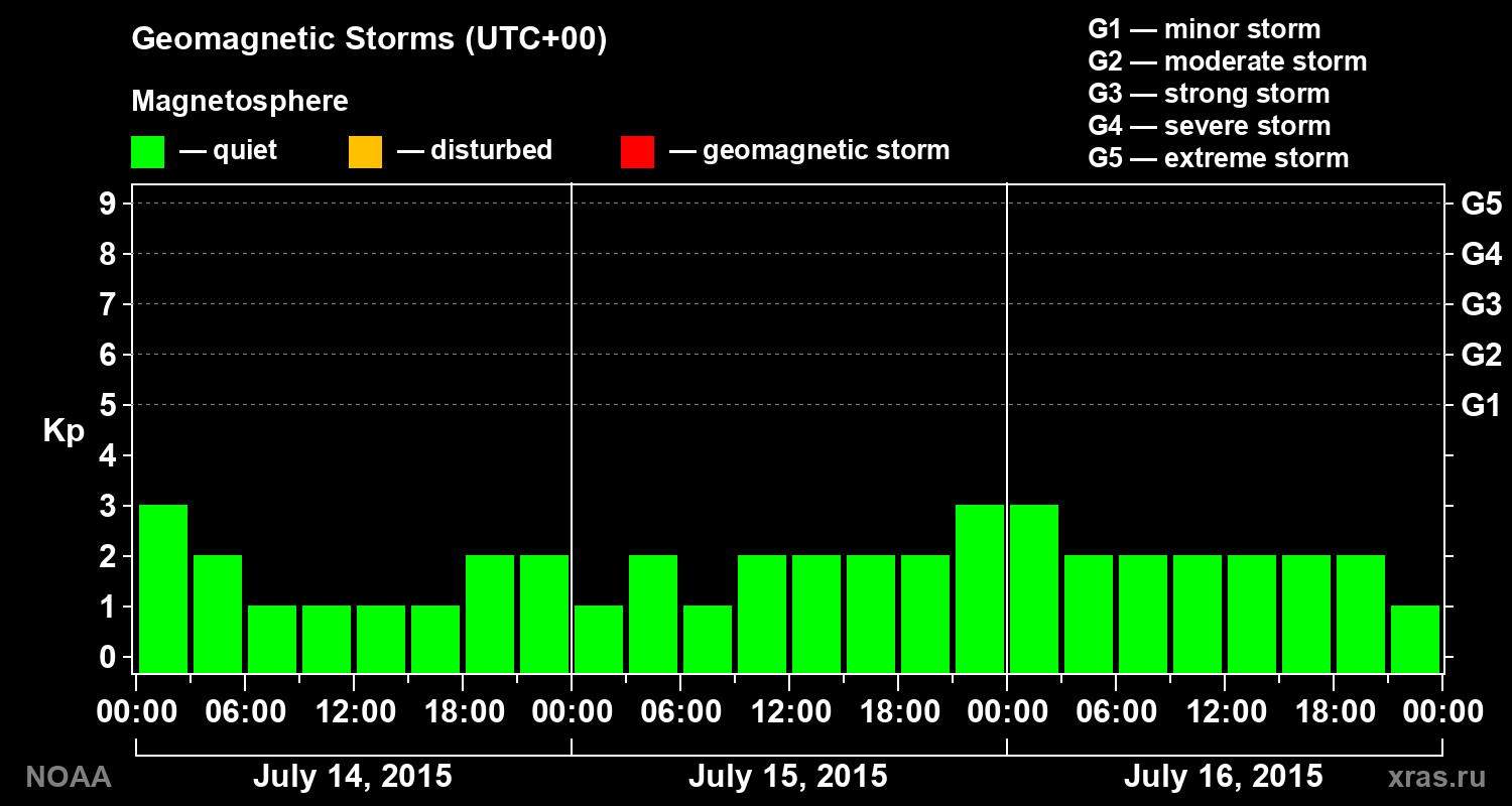 Geomagnetic index Kp for 3 days
