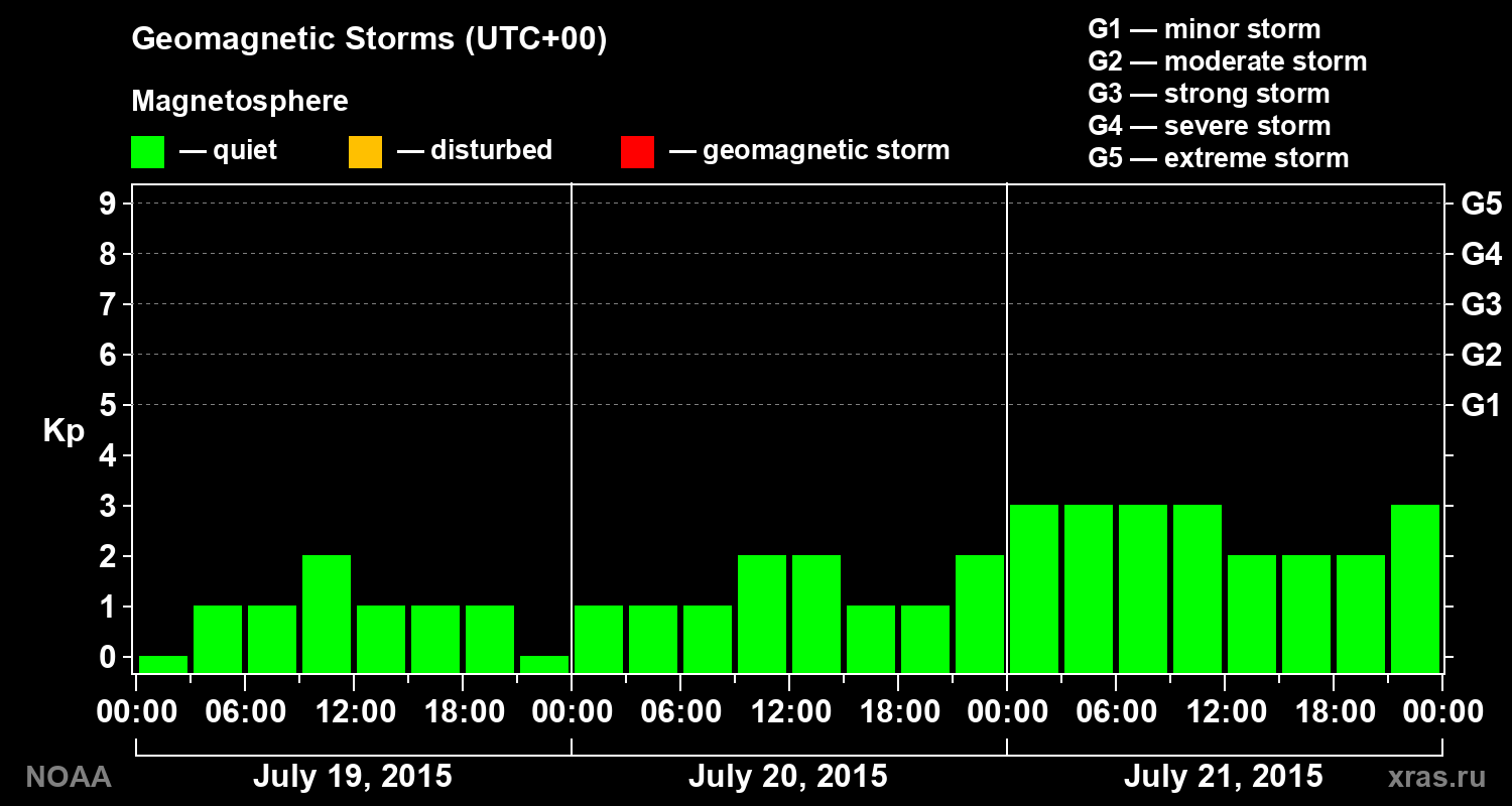 Geomagnetic index Kp for 3 days