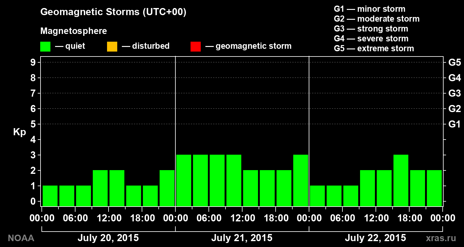 Geomagnetic index Kp for 3 days