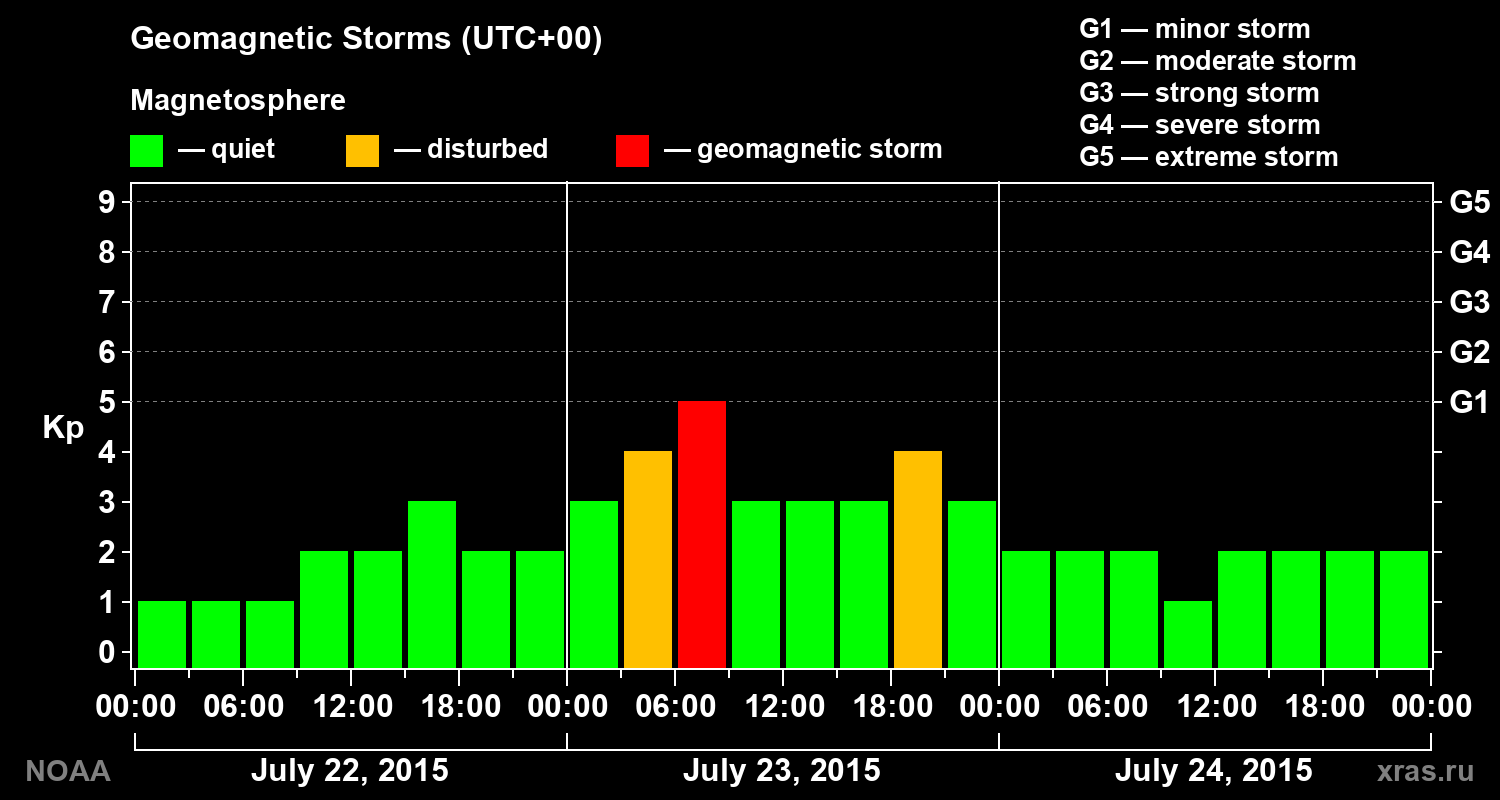 Geomagnetic index Kp for 3 days