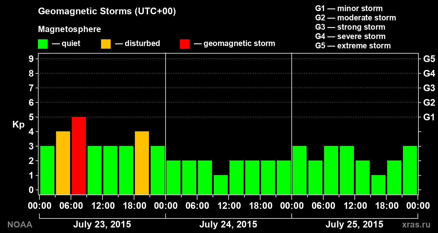 Geomagnetic index Kp for 3 days