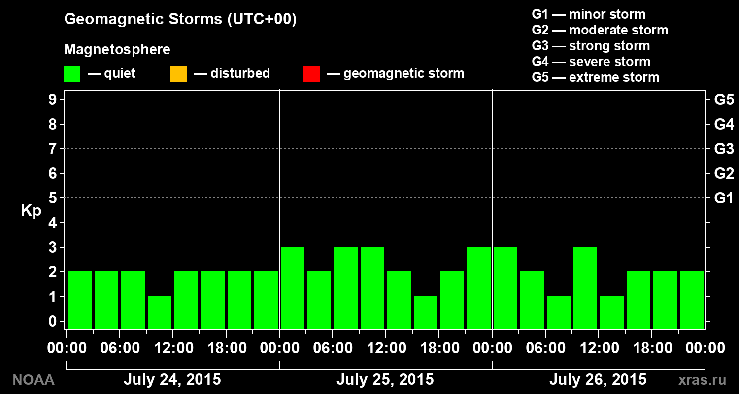 Geomagnetic index Kp for 3 days
