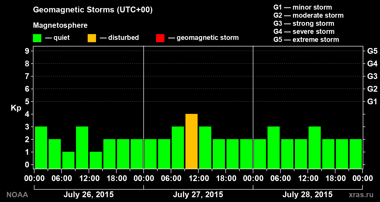 Geomagnetic index Kp for 3 days