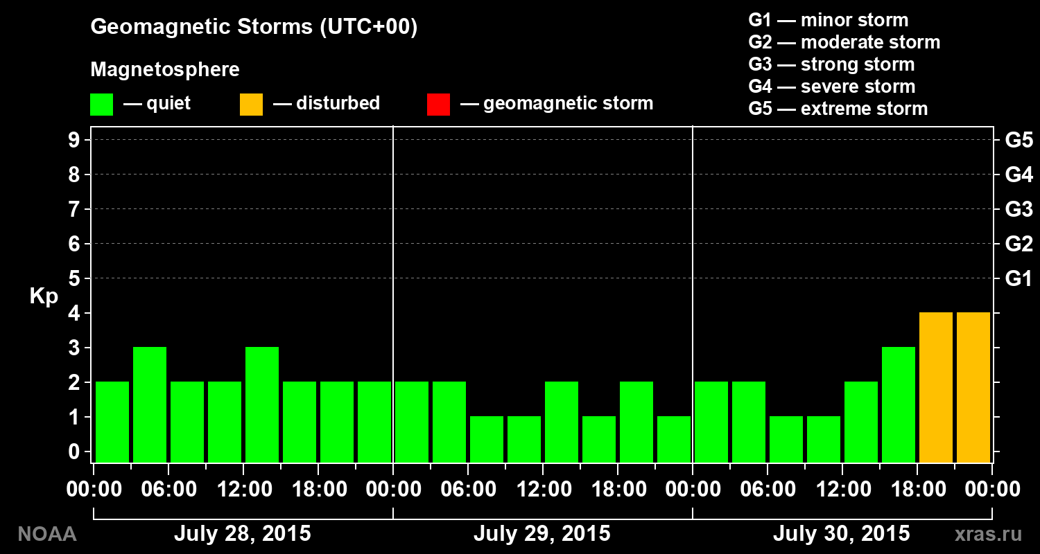 Geomagnetic index Kp for 3 days