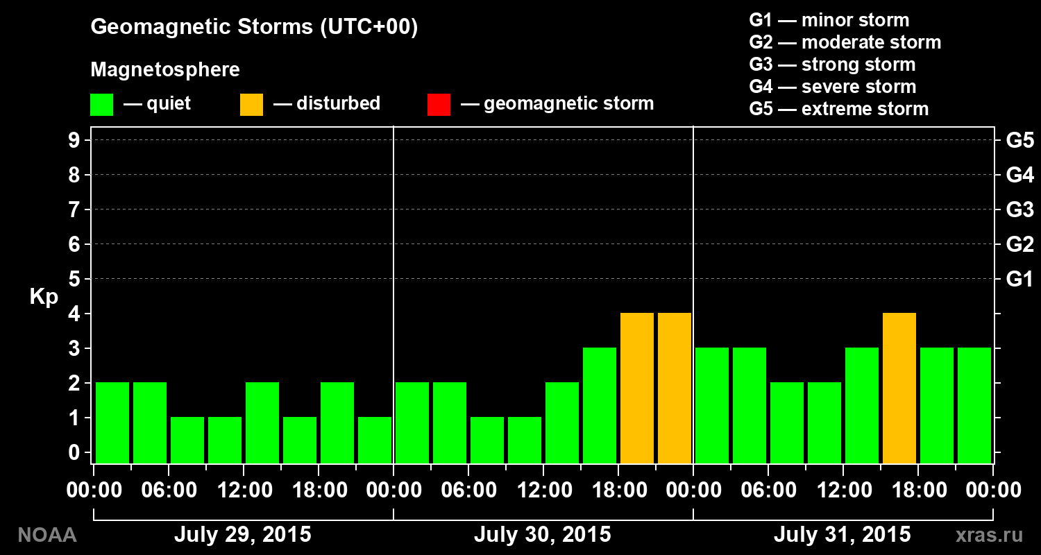 Geomagnetic index Kp for 3 days