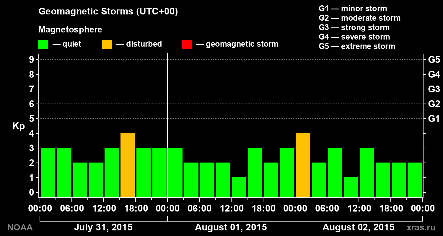 Geomagnetic index Kp for 3 days