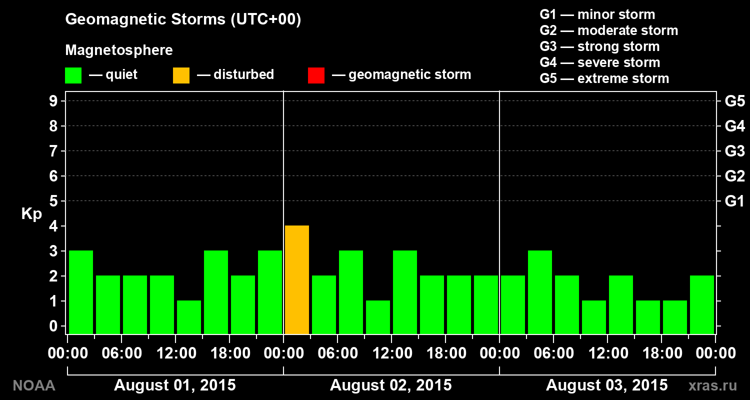 Geomagnetic index Kp for 3 days