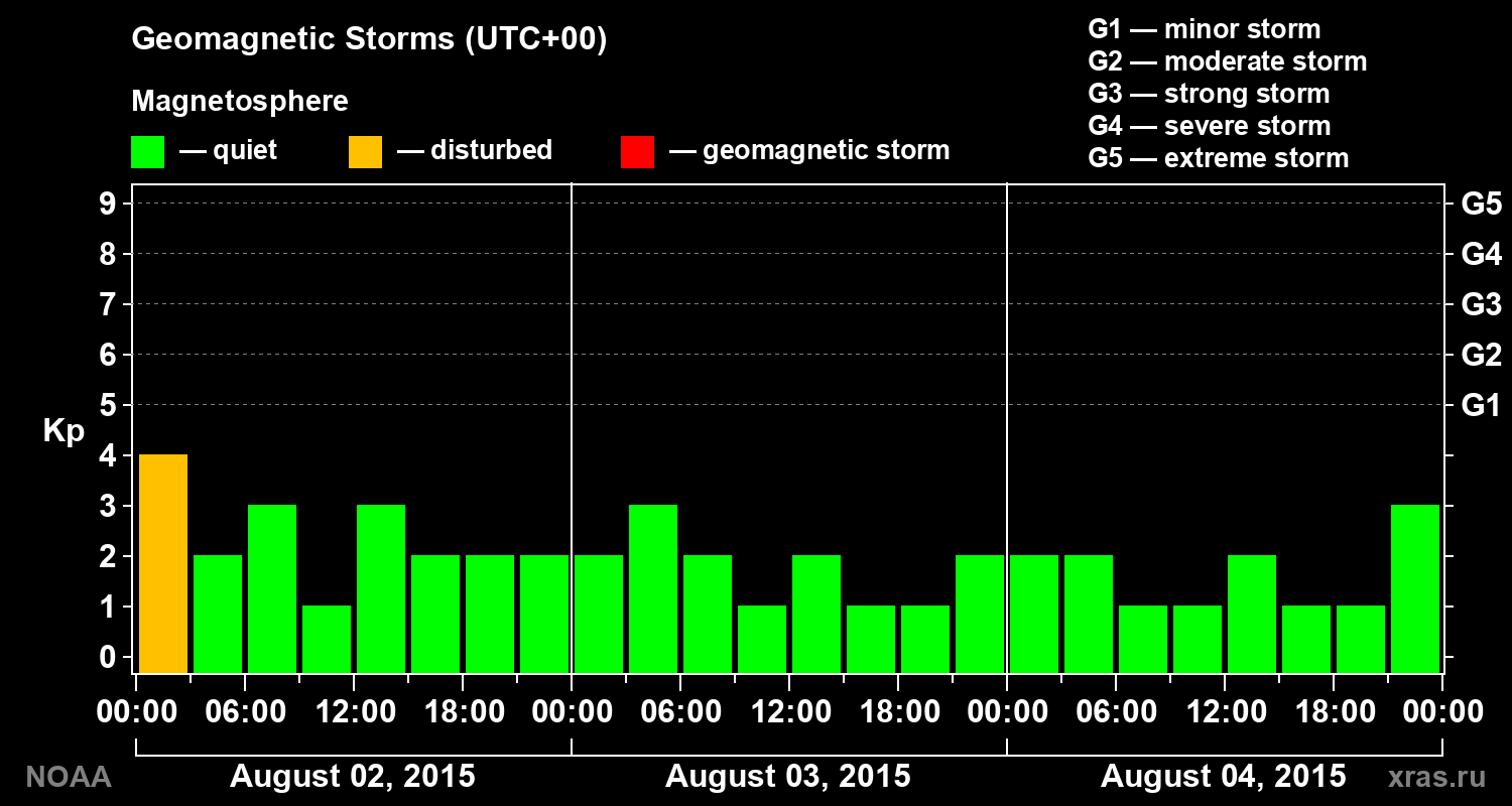Geomagnetic index Kp for 3 days
