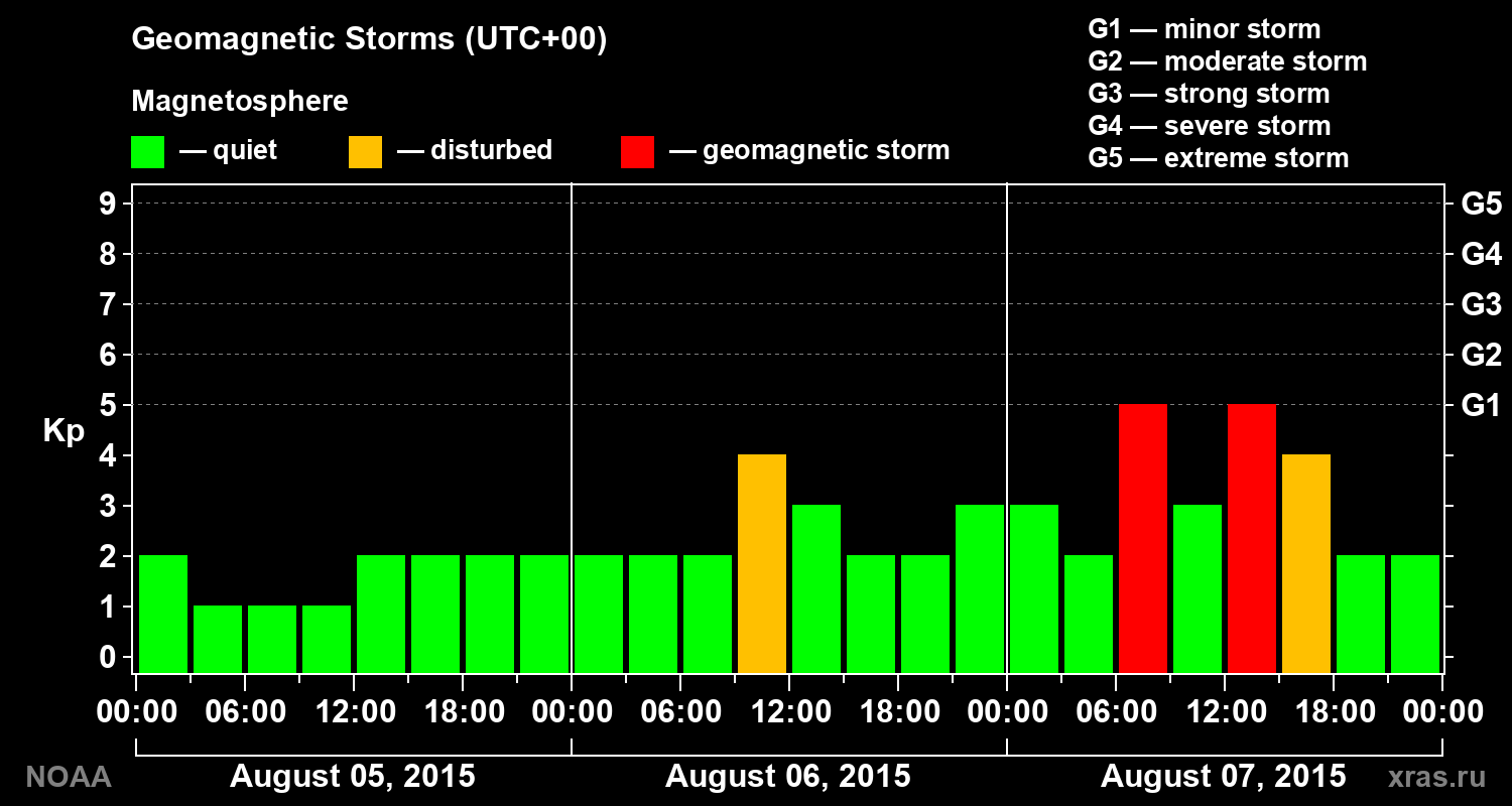 Geomagnetic index Kp for 3 days