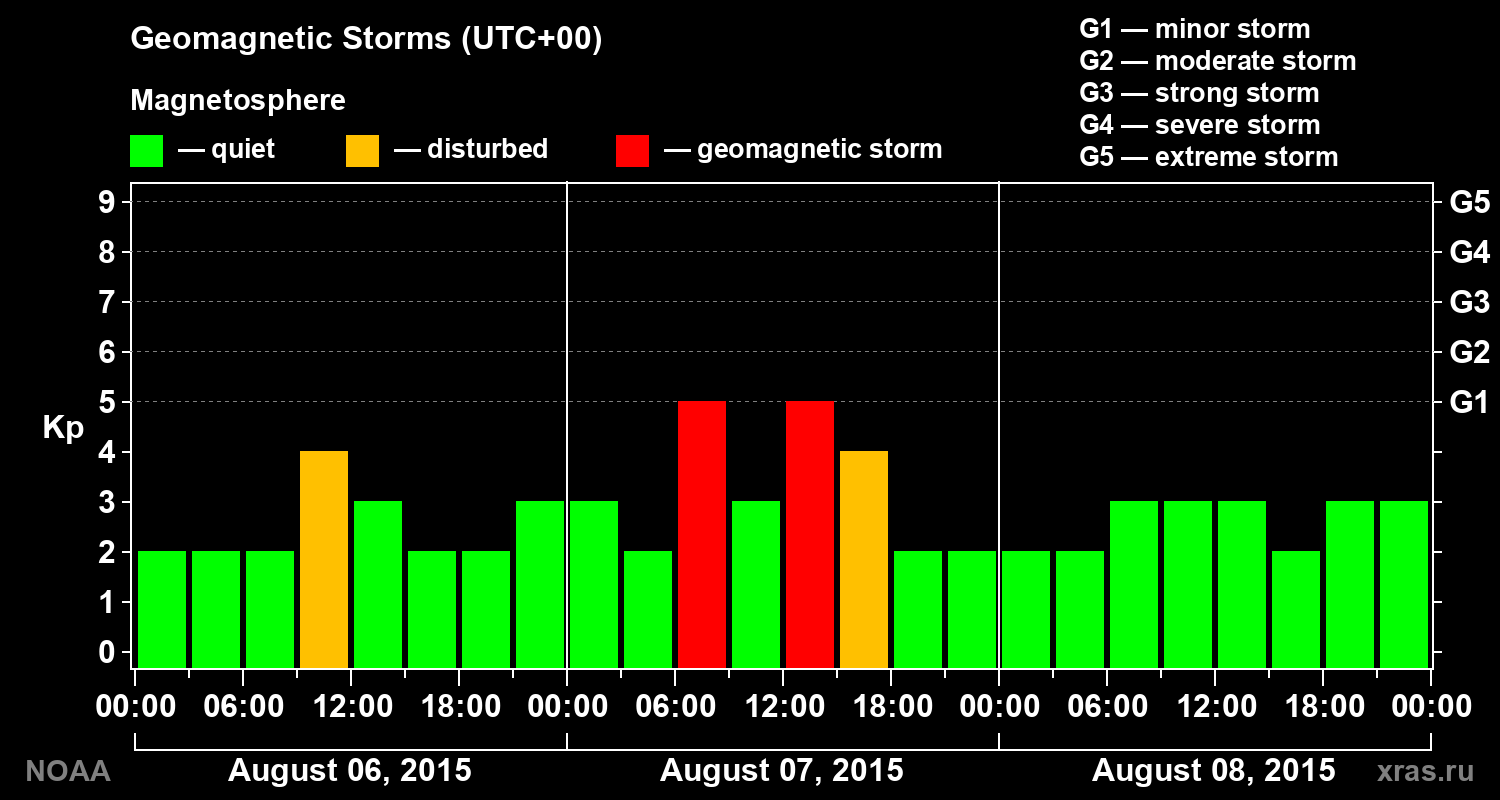 Geomagnetic index Kp for 3 days