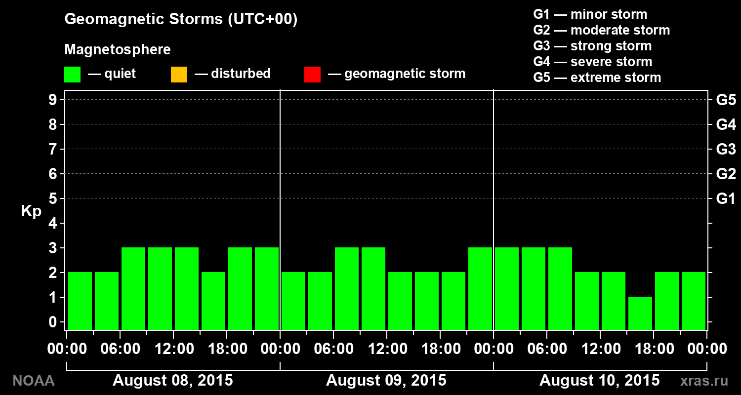 Geomagnetic index Kp for 3 days