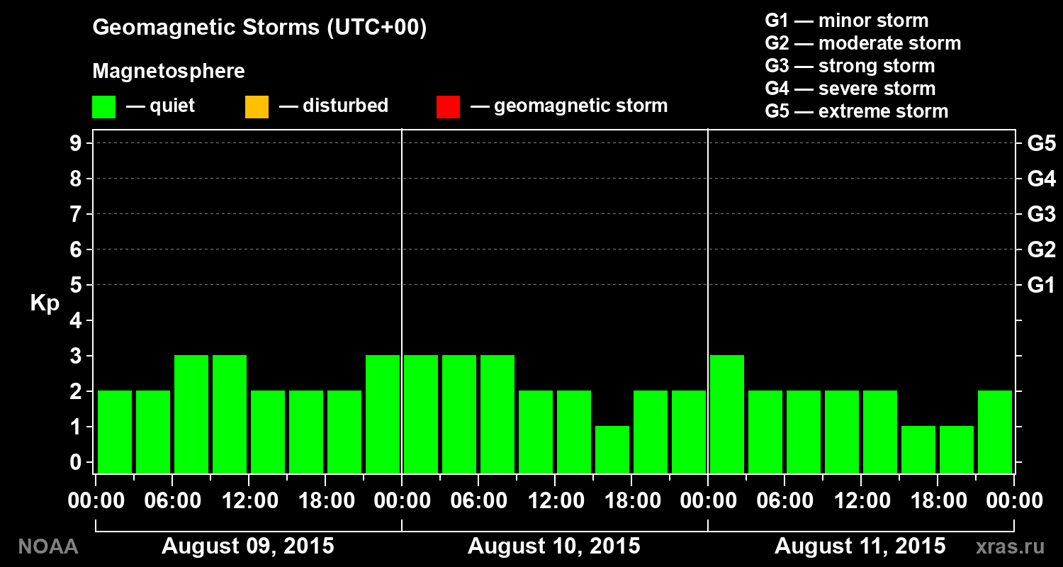 Geomagnetic index Kp for 3 days