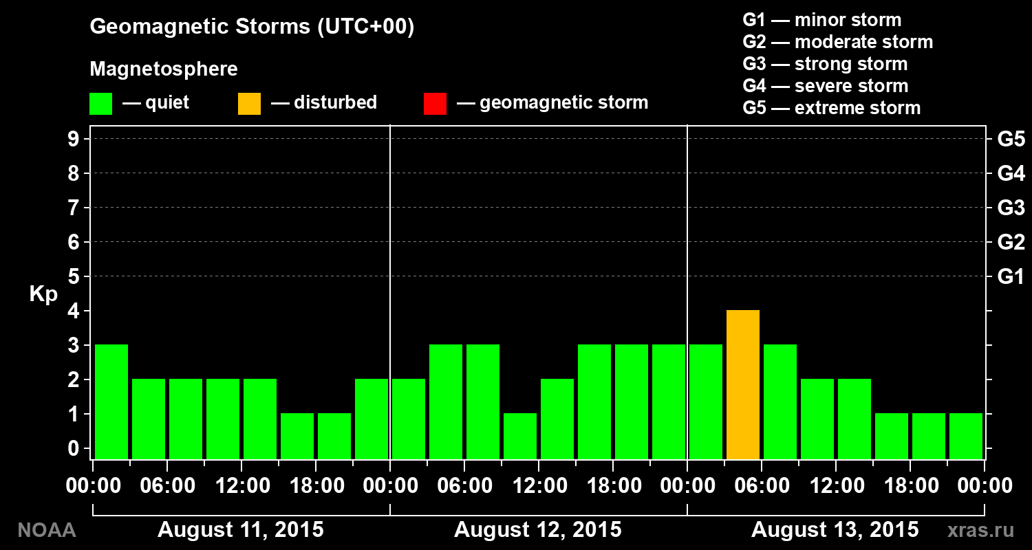 Geomagnetic index Kp for 3 days