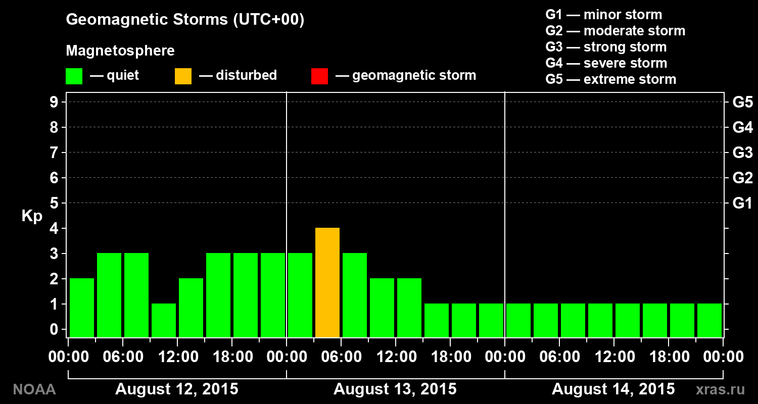 Geomagnetic index Kp for 3 days