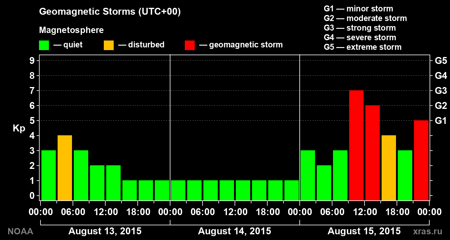 Geomagnetic index Kp for 3 days