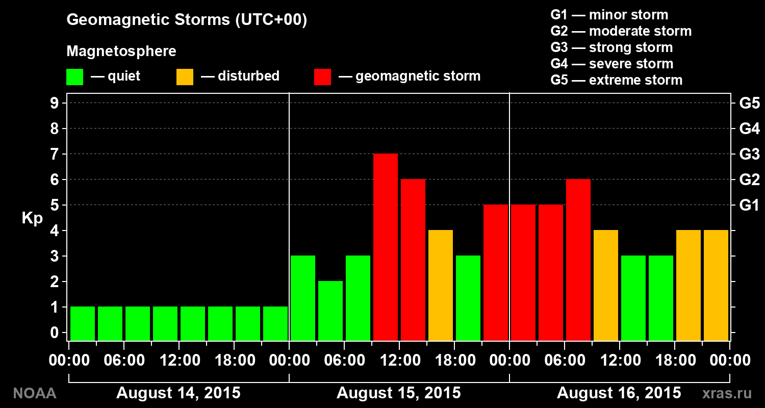 Geomagnetic index Kp for 3 days