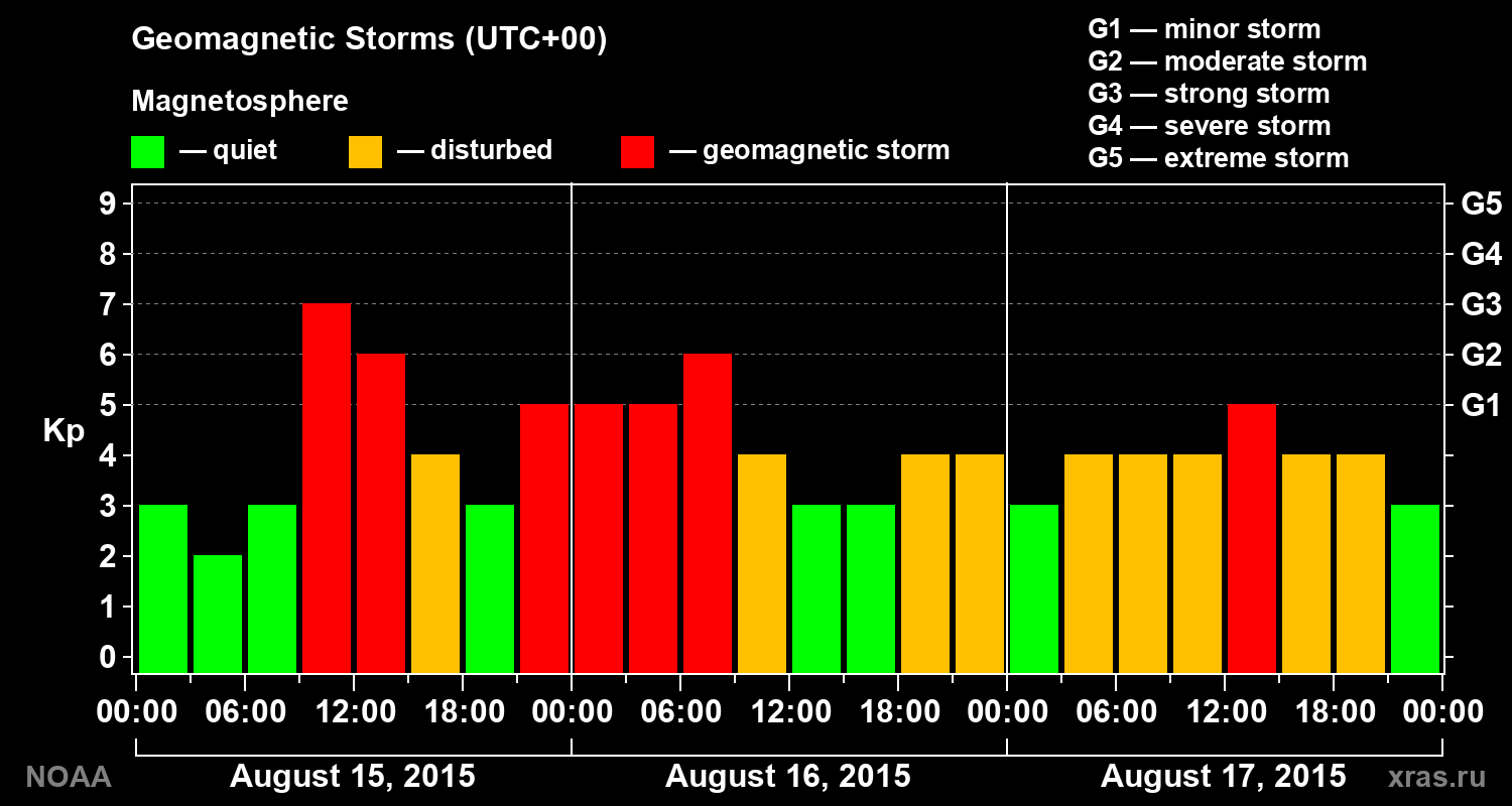 Geomagnetic index Kp for 3 days