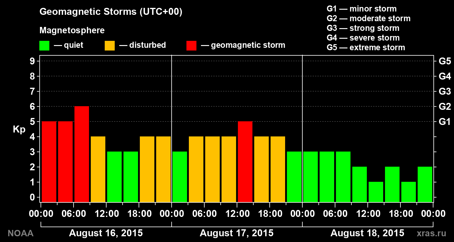 Geomagnetic index Kp for 3 days