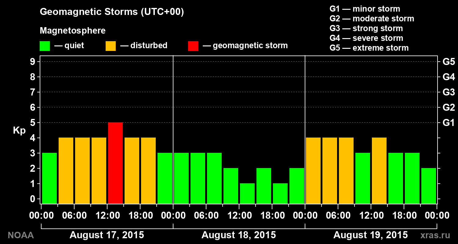 Geomagnetic index Kp for 3 days