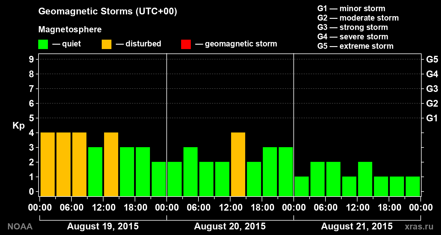 Geomagnetic index Kp for 3 days