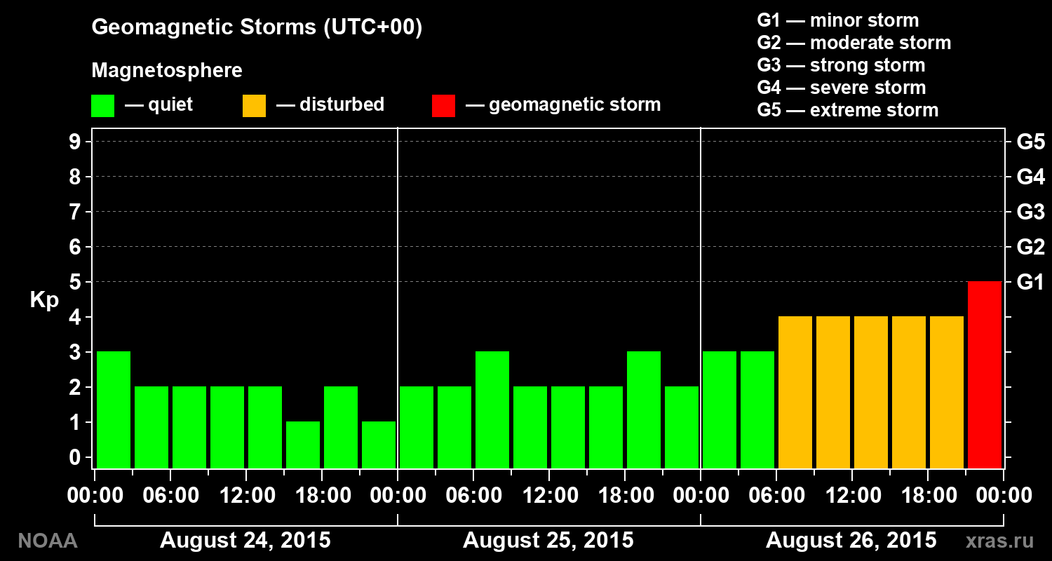 Geomagnetic index Kp for 3 days