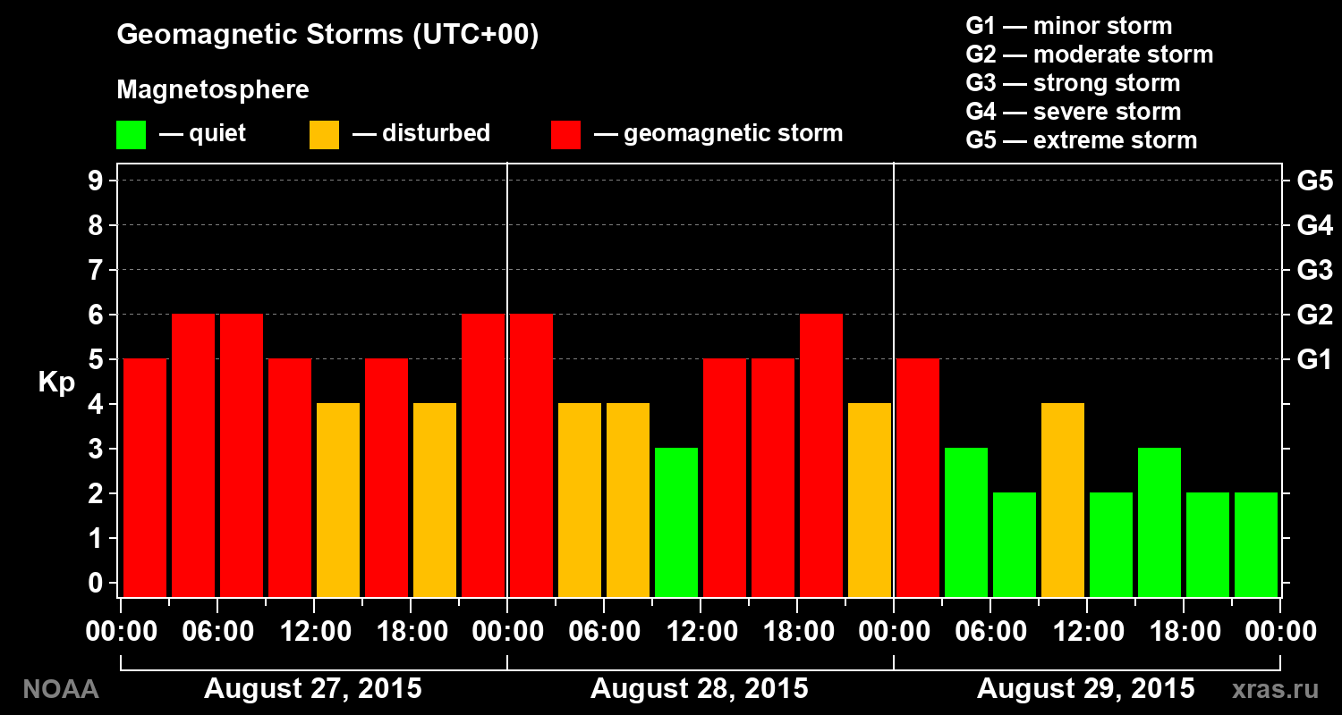 Geomagnetic index Kp for 3 days
