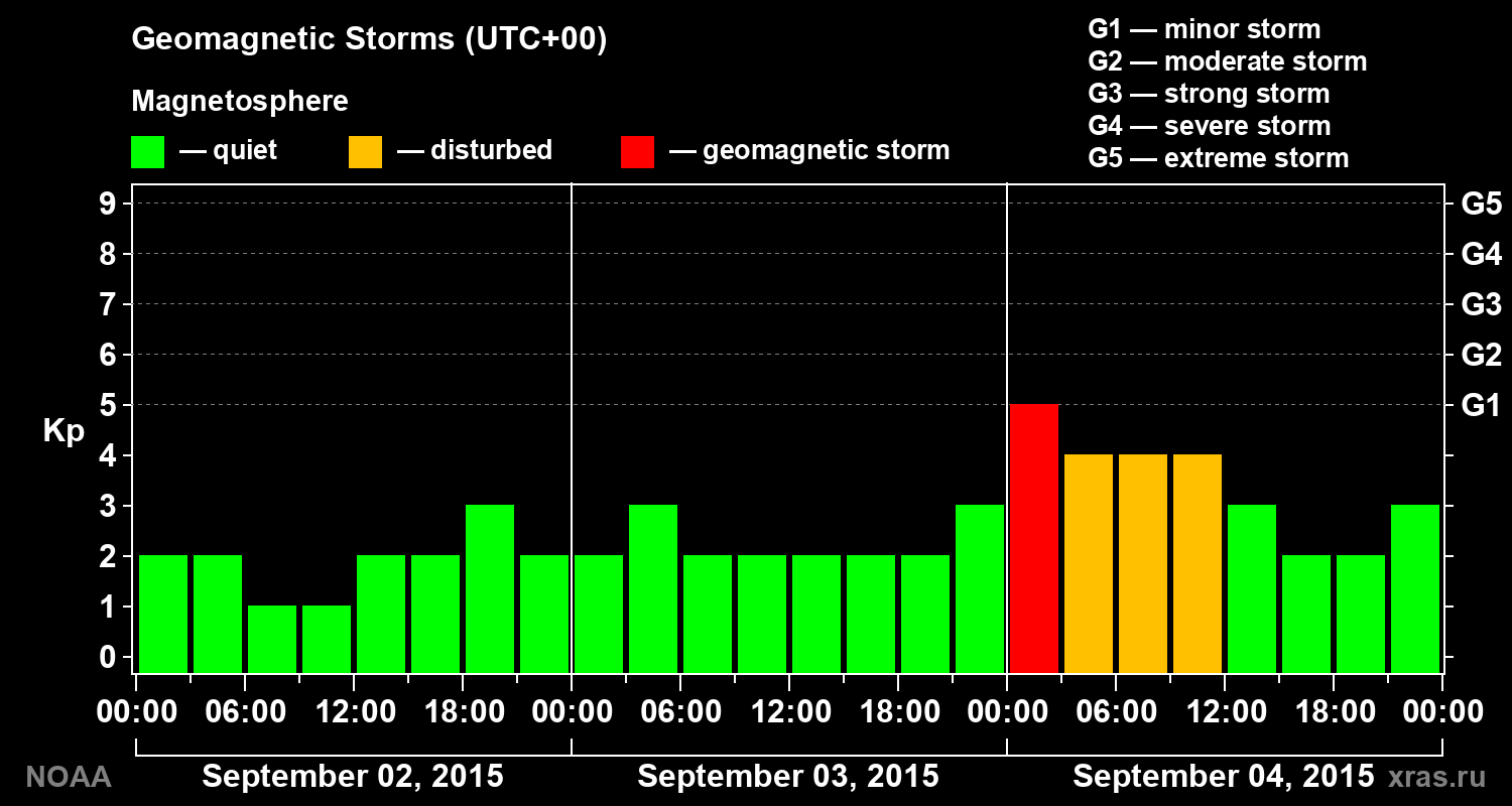 Geomagnetic index Kp for 3 days