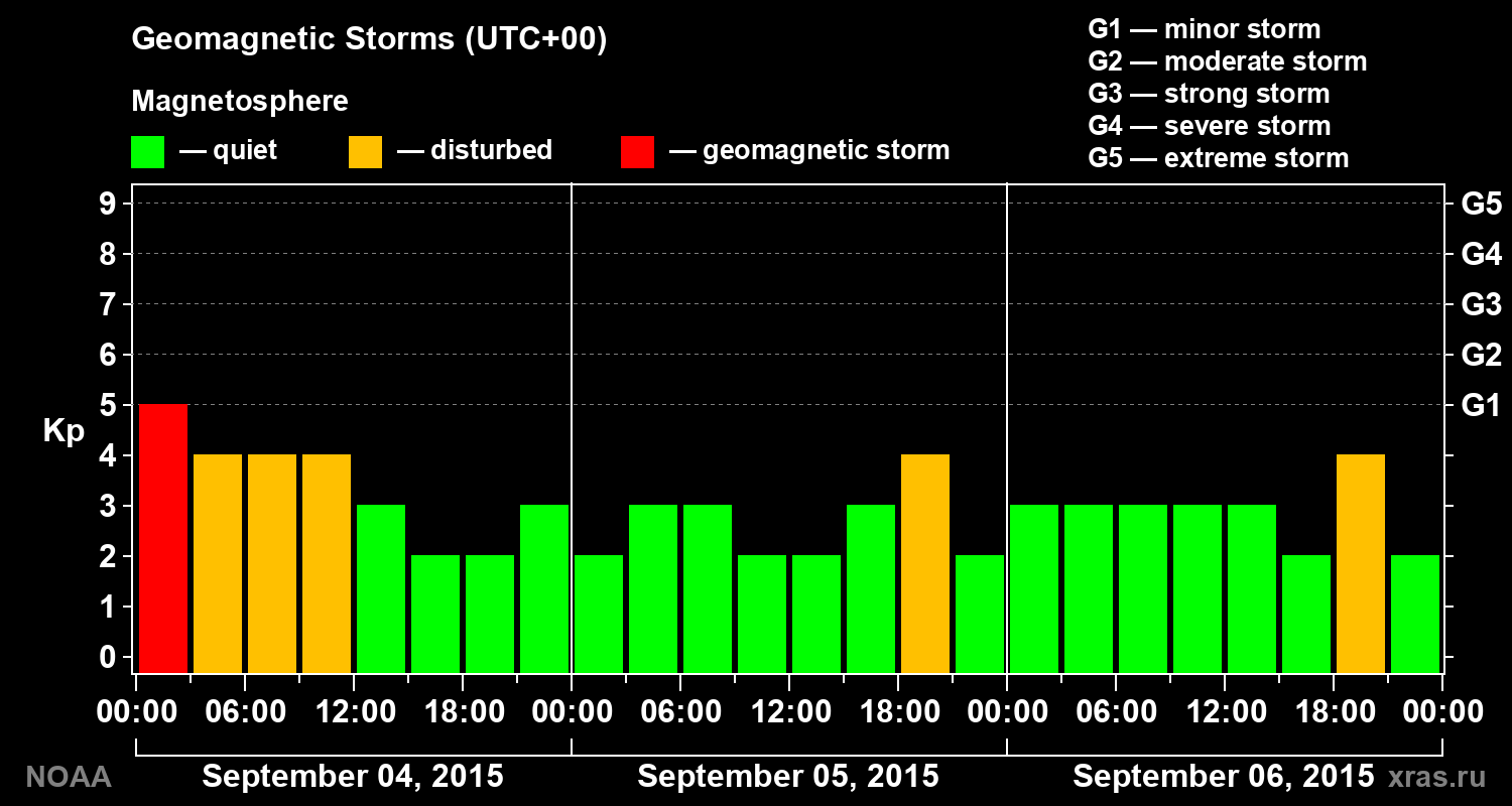 Geomagnetic index Kp for 3 days