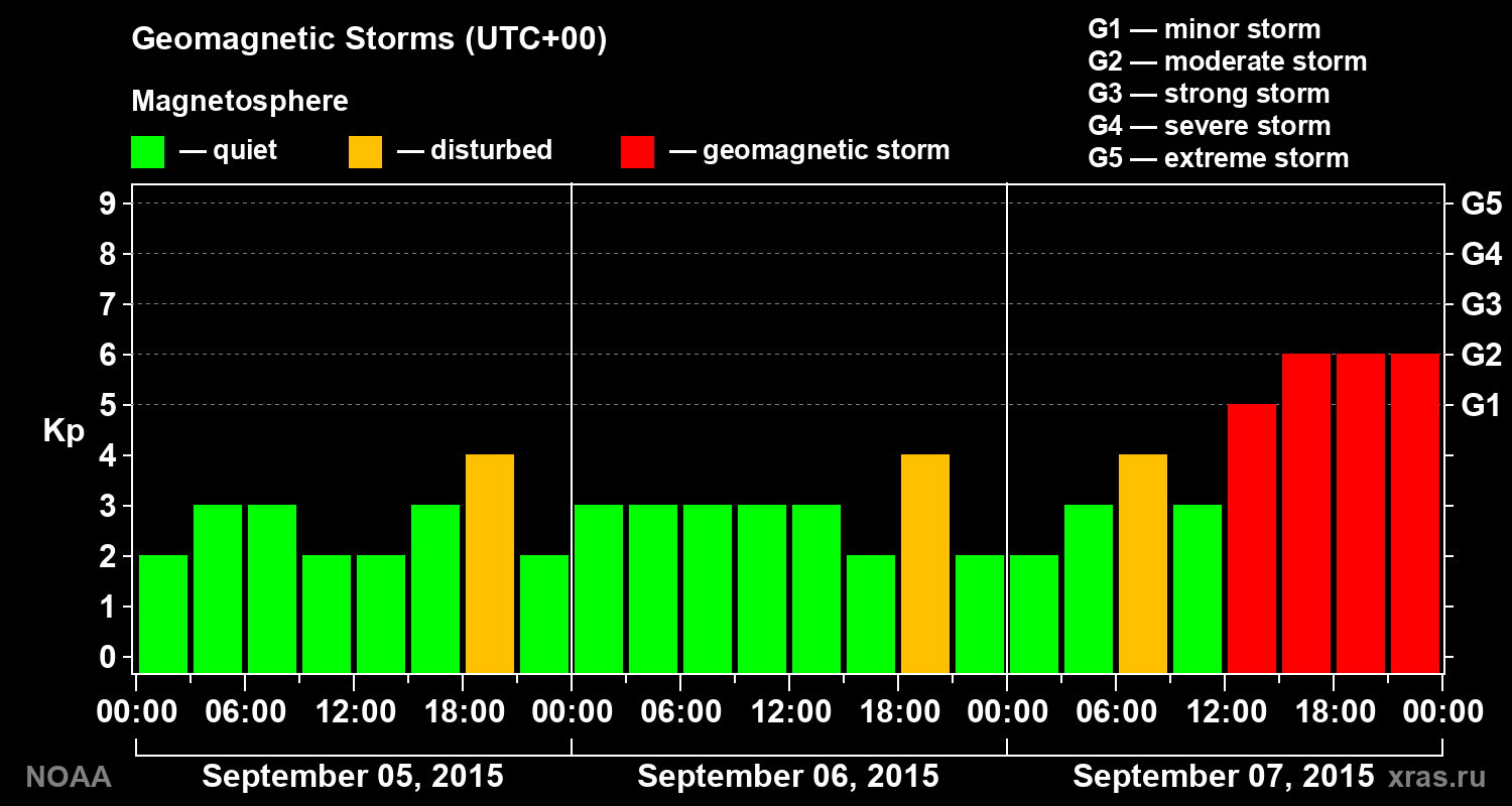Geomagnetic index Kp for 3 days