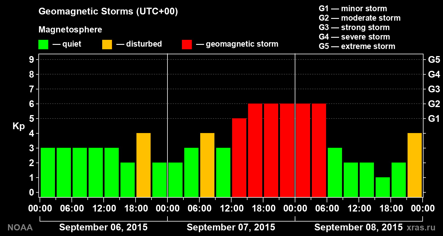 Geomagnetic index Kp for 3 days