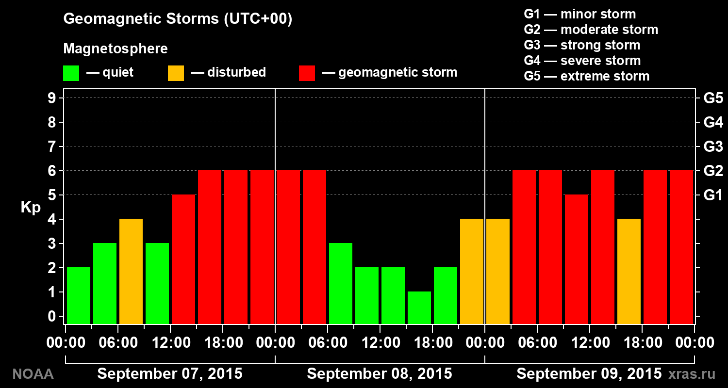 Geomagnetic index Kp for 3 days